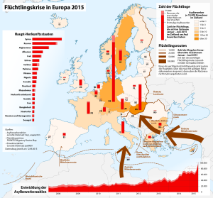 Map depicting the 2015 European refugee crisis with arrows showing main routes, bar graphs indicating origin countries' refugee numbers, and a chart displaying asylum application trends over time.