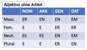 chart with German adjective endings after no article