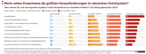 Grafik: Dossier Bildung - ein Projekt von Bundeszentrale für politische Bildung/bpb und Wissenschaftszentrum Berlin für Sozialforschung/WZB, www.bpb.de/bildung, 2023. Quelle: Werner, Katharina u.a. (2023): Was die Deutschen über die Qualität der Schule denken. Ergebnisse des zehnten ifo Bildungsbarometers 2023. ifo Schnelldienst 9/ 2023, S. 6