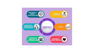 A colorful diagram titled "Vielfalt Dimensionen" in German showcases six diversity dimensions